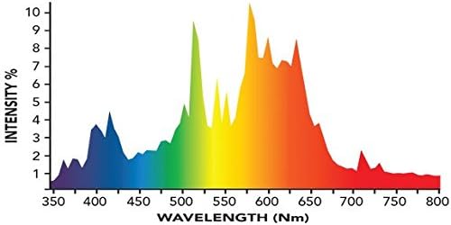 Grower's Choice CMH 315W 3K Bulb