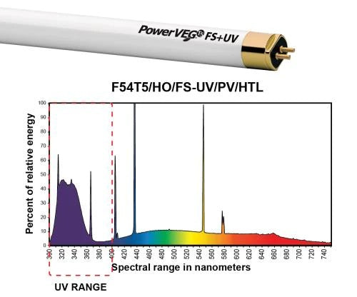 Hortilux PowerVEG FSUV White